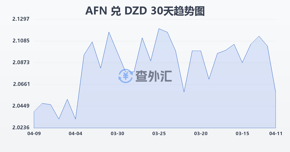 阿富汗尼兑阿尔及利亚第纳尔(AFN/DZD)近30天汇率走势图