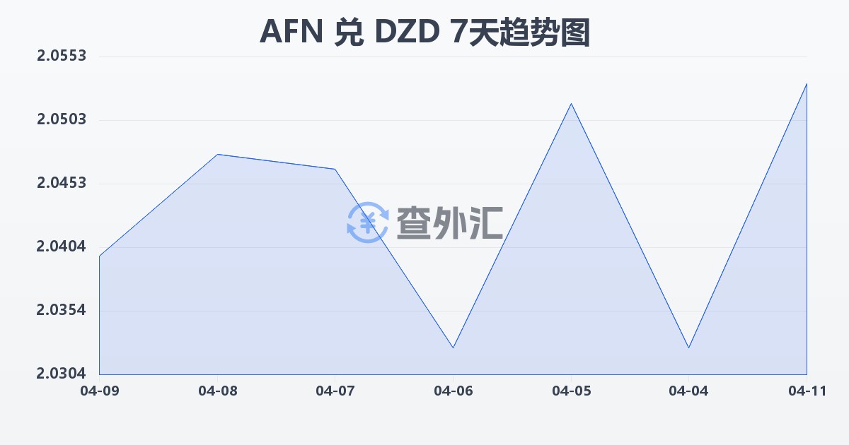 阿富汗尼兑阿尔及利亚第纳尔(AFN/DZD)近7天汇率走势图