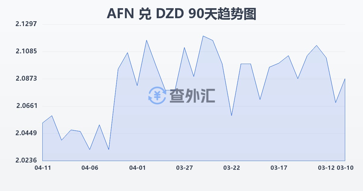 阿富汗尼兑阿尔及利亚第纳尔(AFN/DZD)近90天汇率走势图