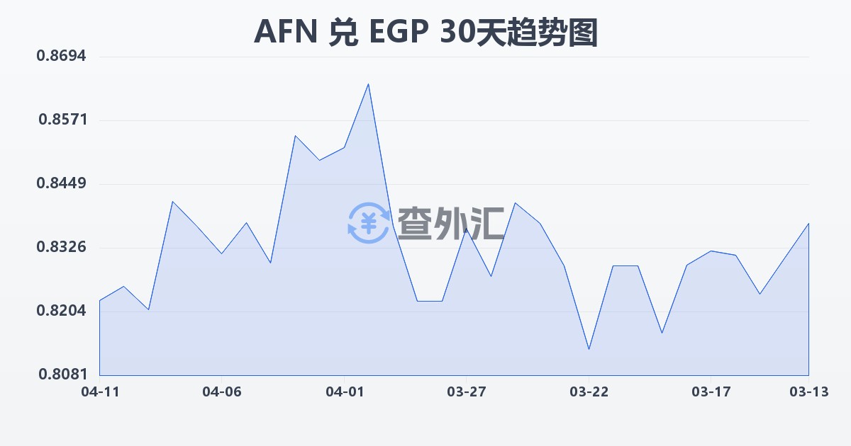 阿富汗尼兑埃及镑(AFN/EGP)近30天汇率走势图