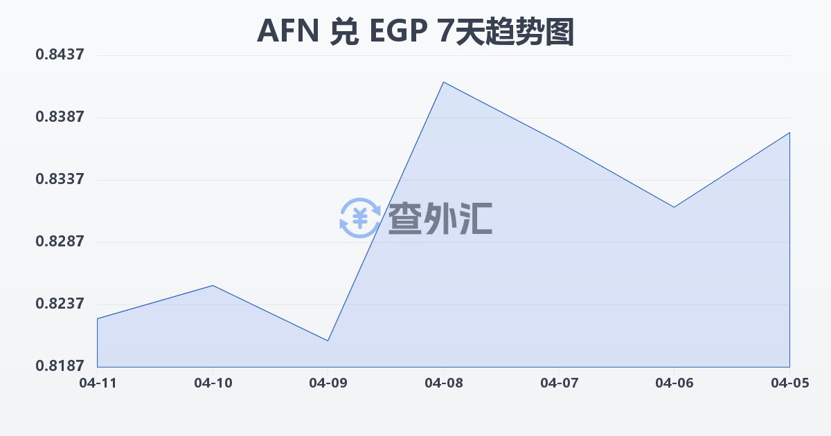 阿富汗尼兑埃及镑(AFN/EGP)近7天汇率走势图