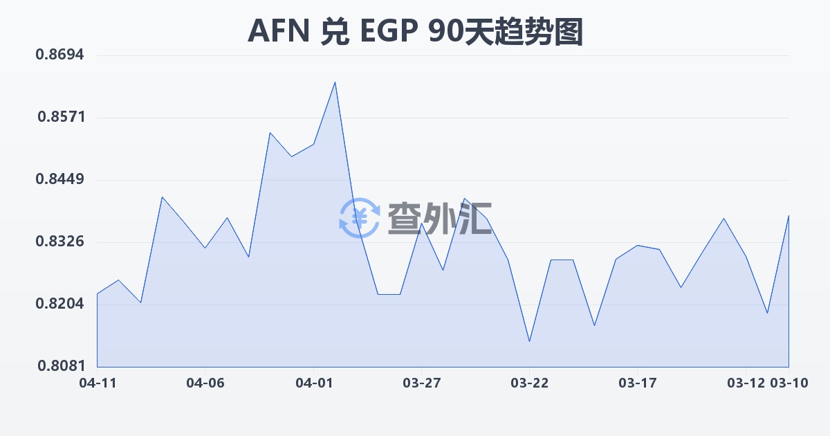 阿富汗尼兑埃及镑(AFN/EGP)近90天汇率走势图