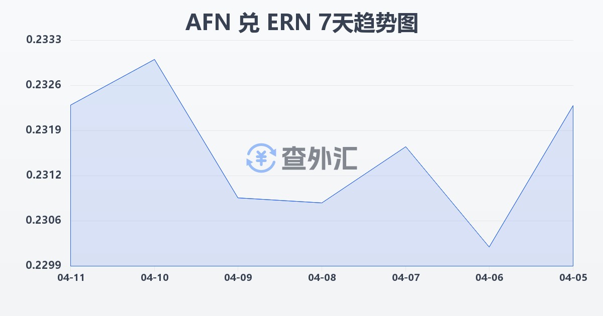 阿富汗尼兑厄立特里亚纳克法(AFN/ERN)近7天汇率走势图