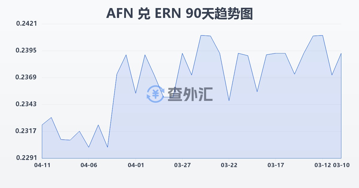 阿富汗尼兑厄立特里亚纳克法(AFN/ERN)近90天汇率走势图