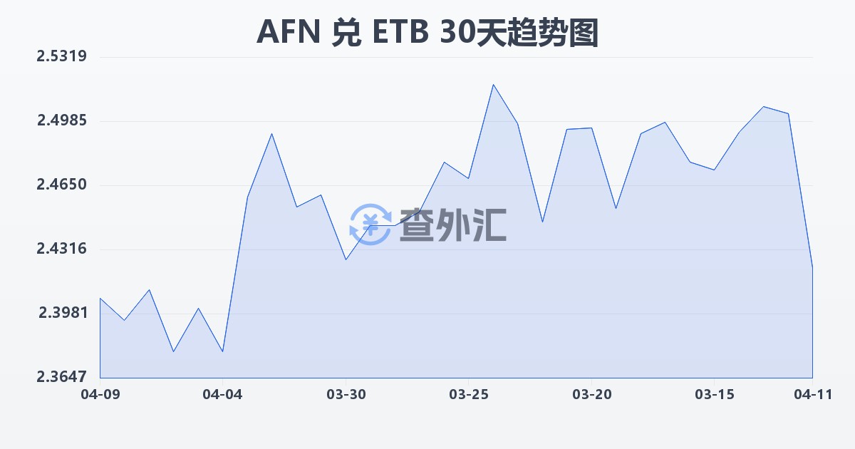 阿富汗尼兑埃塞俄比亚比尔(AFN/ETB)近30天汇率走势图