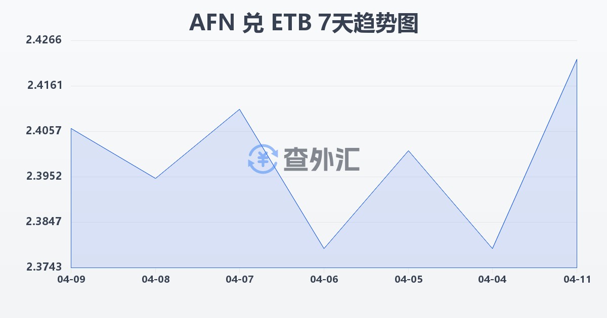 阿富汗尼兑埃塞俄比亚比尔(AFN/ETB)近7天汇率走势图