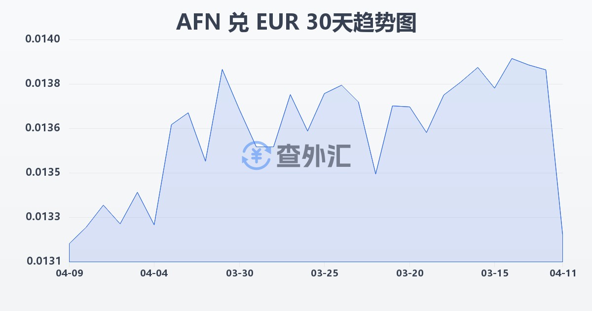阿富汗尼兑欧元(AFN/EUR)近30天汇率走势图