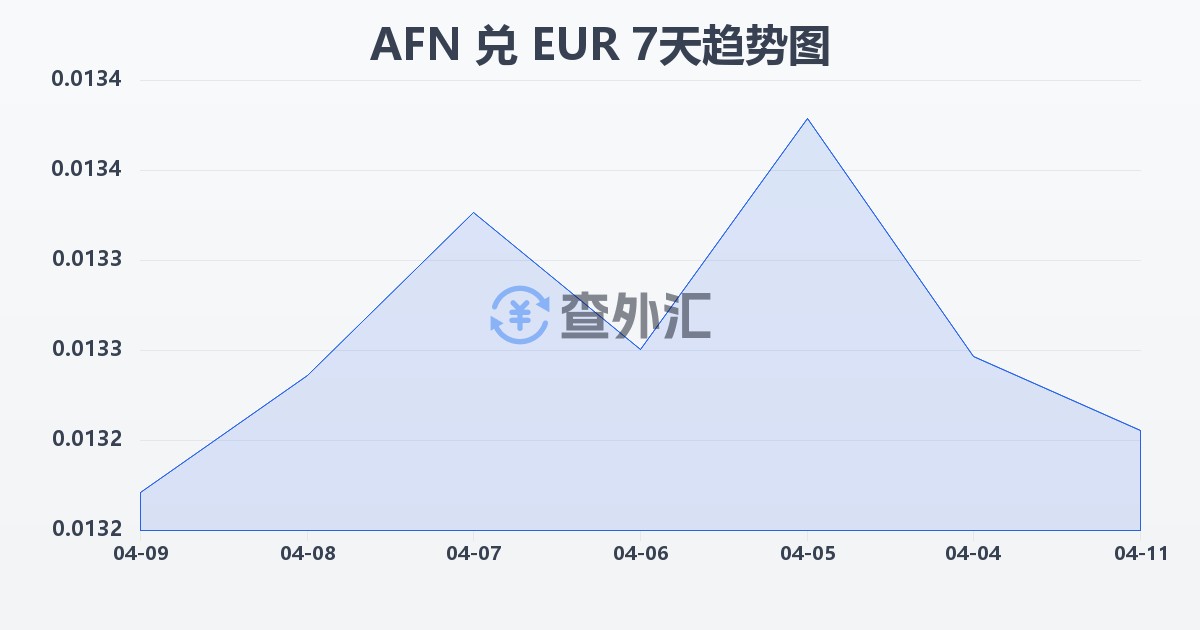 阿富汗尼兑欧元(AFN/EUR)近7天汇率走势图