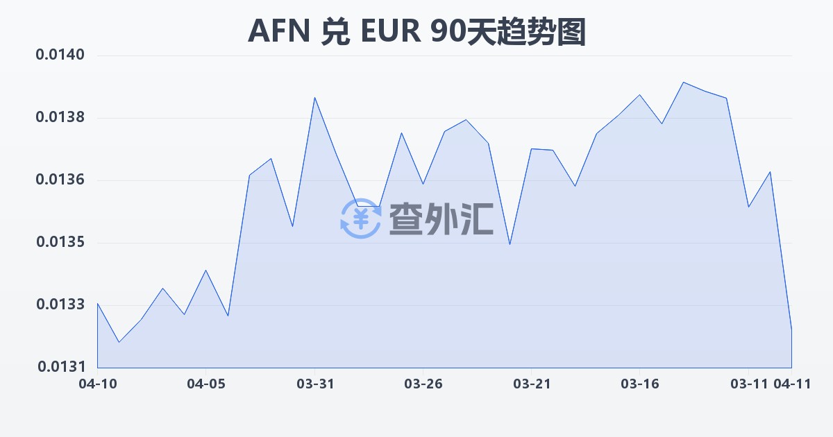 阿富汗尼兑欧元(AFN/EUR)近90天汇率走势图