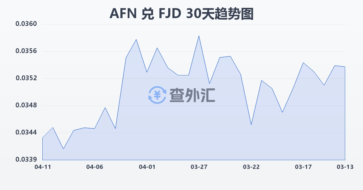 阿富汗尼兑斐济元(AFN/FJD)近30天汇率走势图