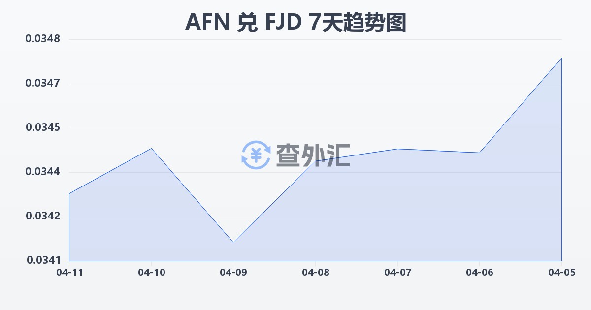 阿富汗尼兑斐济元(AFN/FJD)近7天汇率走势图