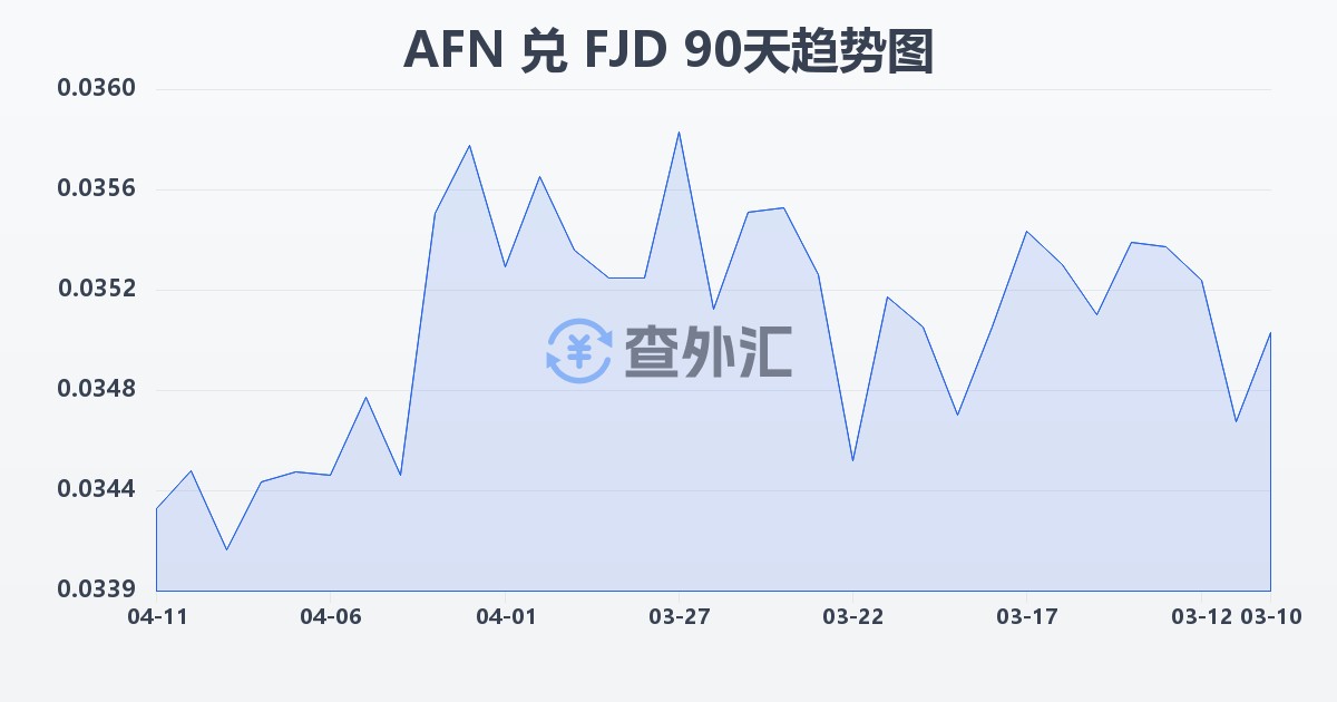 阿富汗尼兑斐济元(AFN/FJD)近90天汇率走势图