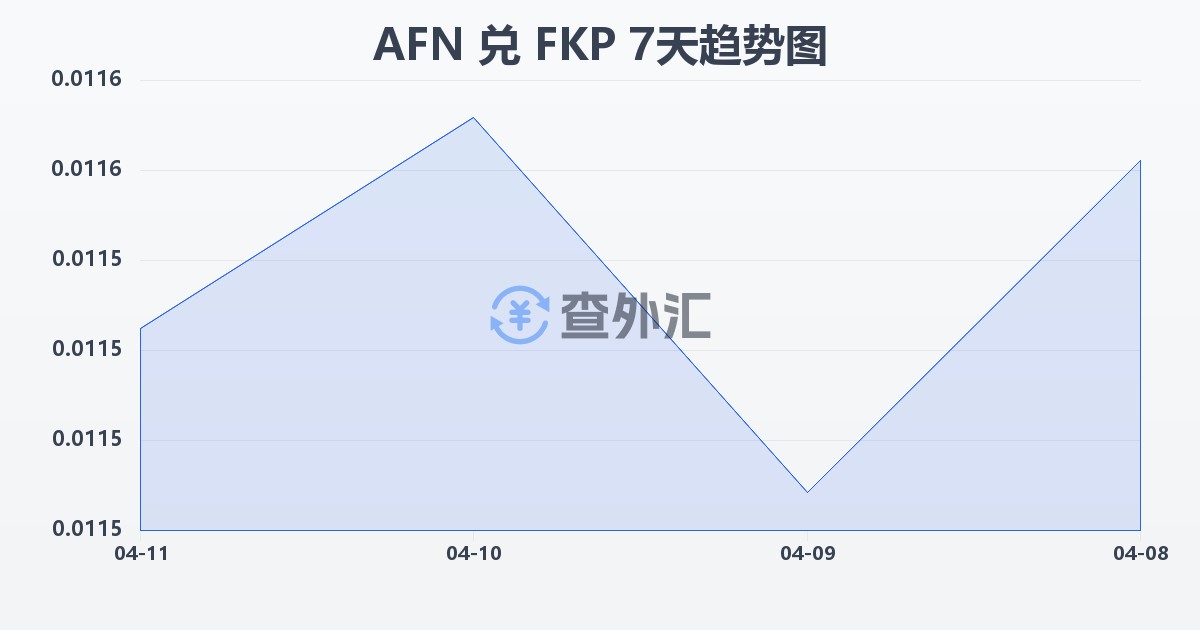 阿富汗尼兑福克兰群岛镑(AFN/FKP)近7天汇率走势图