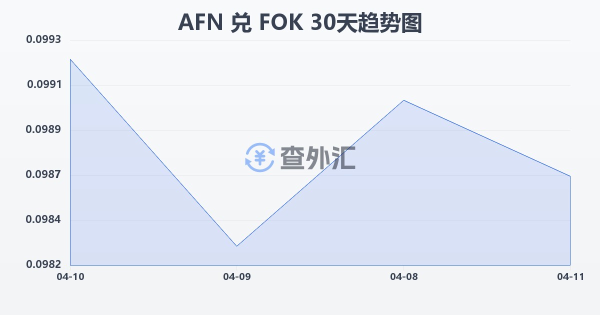 阿富汗尼兑法罗群岛克朗(AFN/FOK)近30天汇率走势图