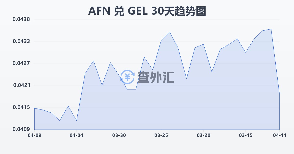 阿富汗尼兑格鲁吉亚拉里(AFN/GEL)近30天汇率走势图