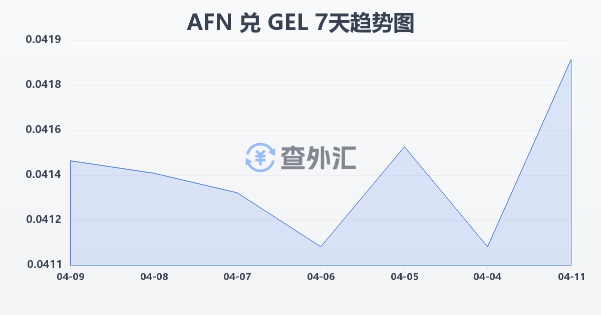 阿富汗尼兑格鲁吉亚拉里(AFN/GEL)近7天汇率走势图