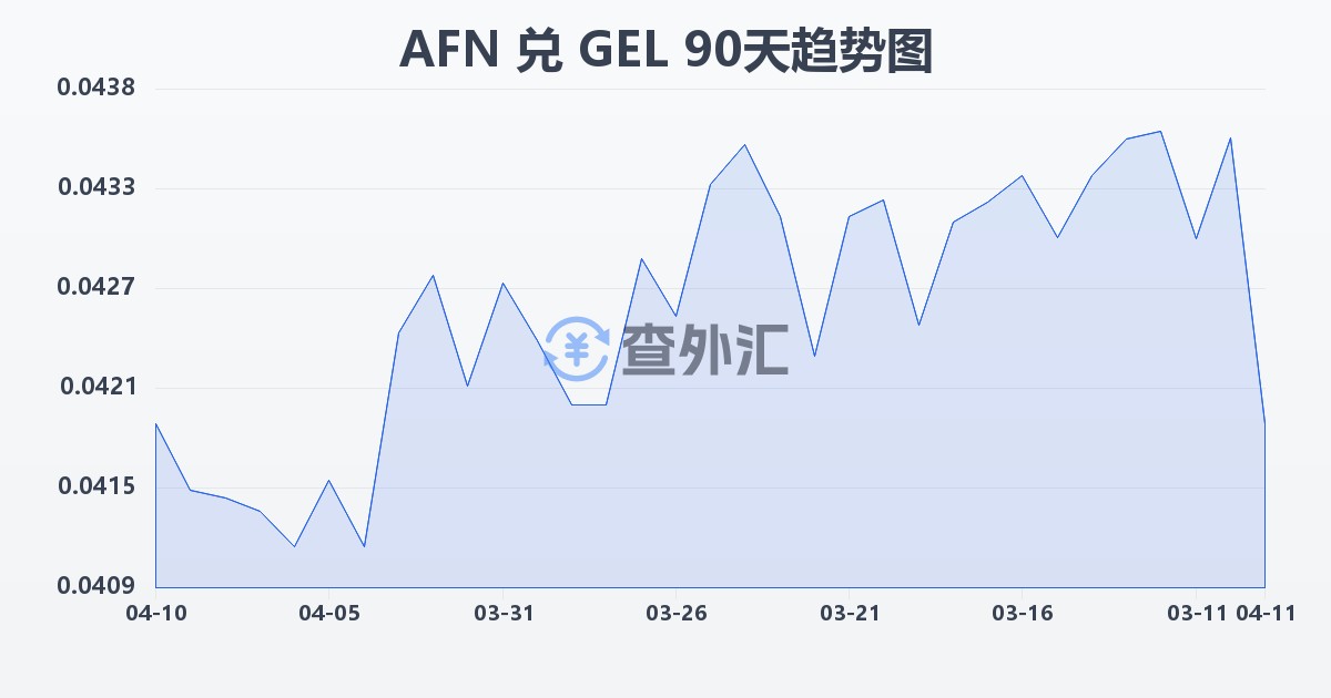 阿富汗尼兑格鲁吉亚拉里(AFN/GEL)近90天汇率走势图
