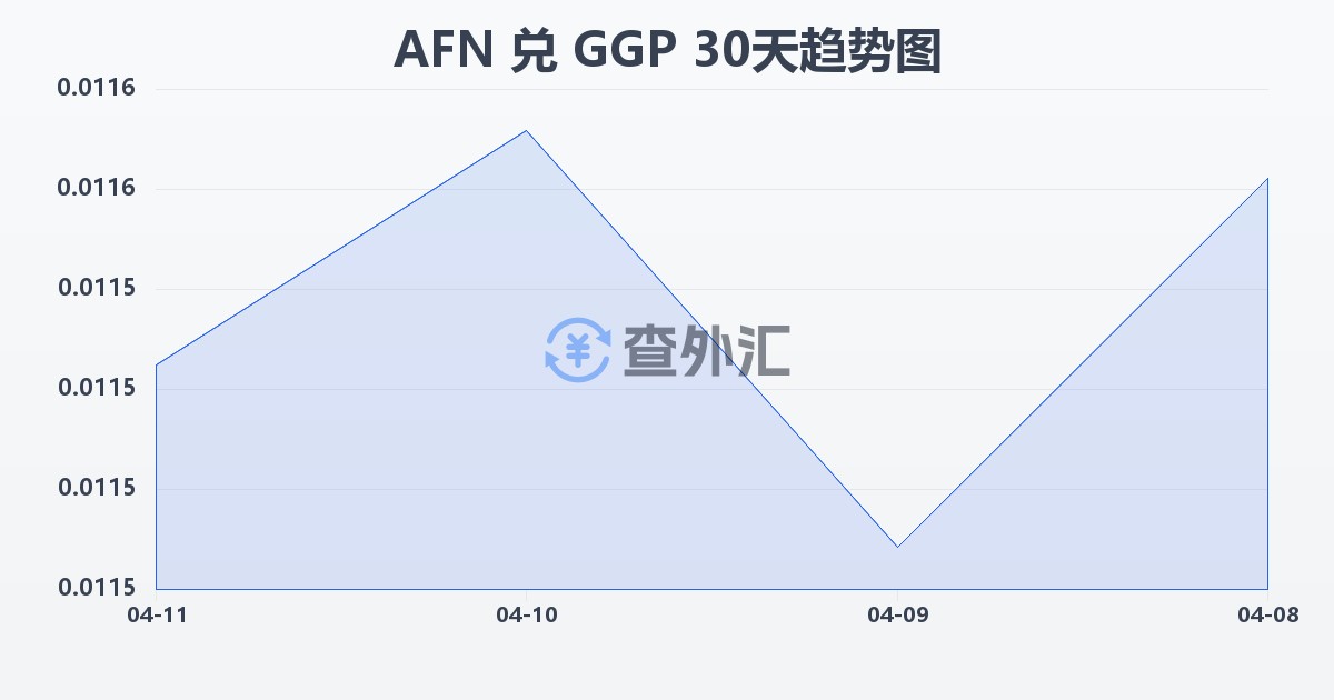 阿富汗尼兑根西岛镑(AFN/GGP)近30天汇率走势图