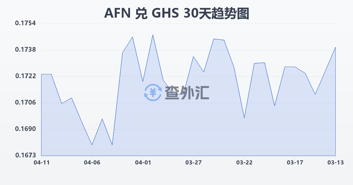 阿富汗尼兑加纳塞地(AFN/GHS)近30天汇率走势图