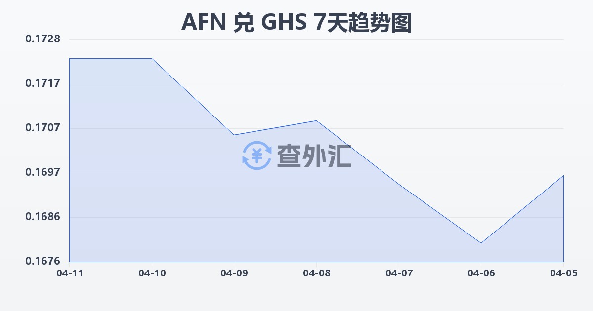 阿富汗尼兑加纳塞地(AFN/GHS)近7天汇率走势图