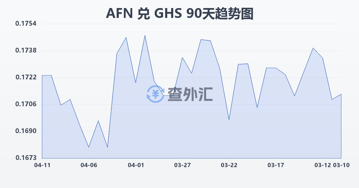 阿富汗尼兑加纳塞地(AFN/GHS)近90天汇率走势图
