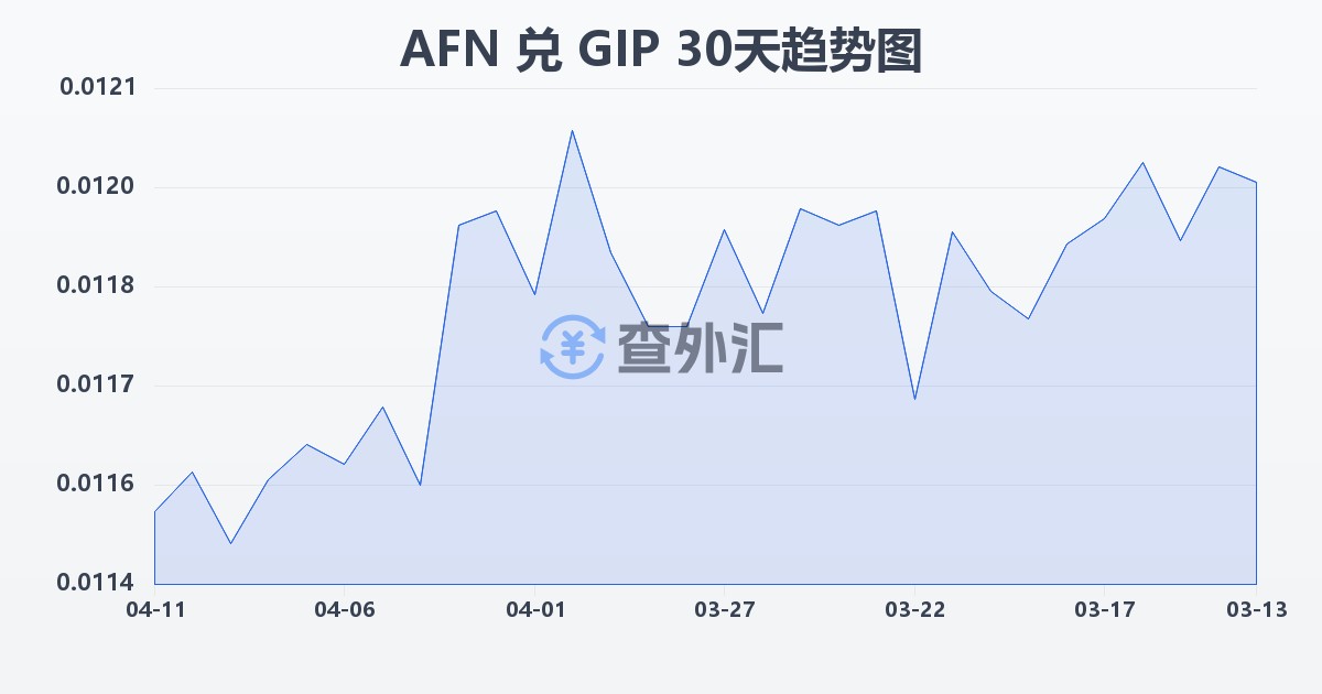 阿富汗尼兑直布罗陀镑(AFN/GIP)近30天汇率走势图