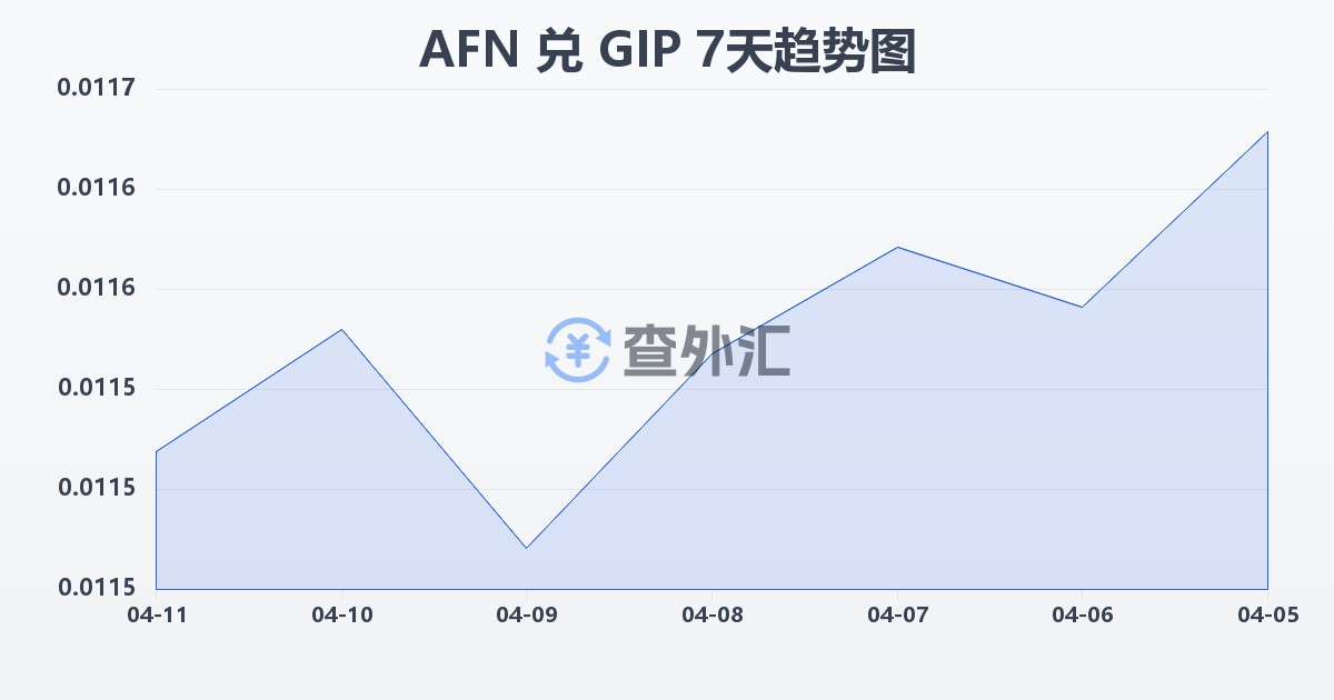 阿富汗尼兑直布罗陀镑(AFN/GIP)近7天汇率走势图
