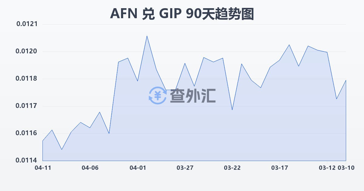 阿富汗尼兑直布罗陀镑(AFN/GIP)近90天汇率走势图