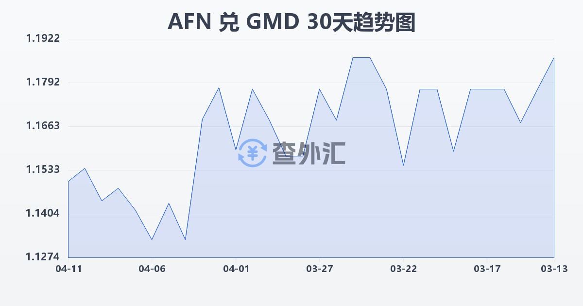 阿富汗尼兑冈比亚达拉西(AFN/GMD)近30天汇率走势图