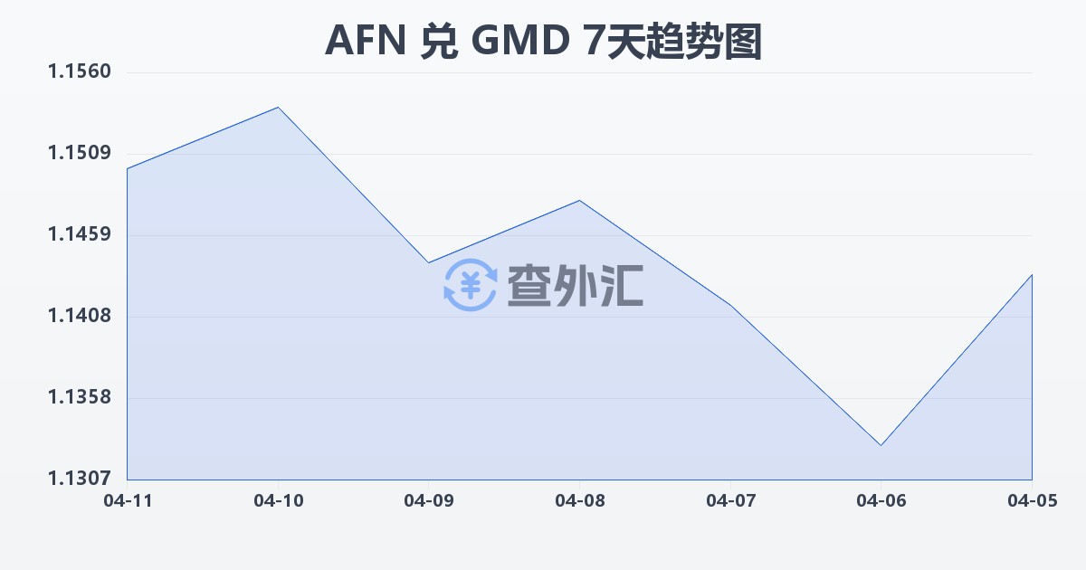 阿富汗尼兑冈比亚达拉西(AFN/GMD)近7天汇率走势图