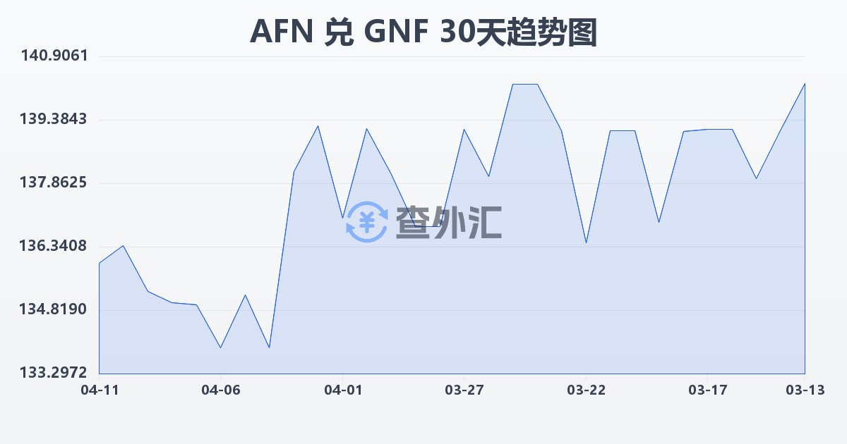 阿富汗尼兑几内亚法郎(AFN/GNF)近30天汇率走势图