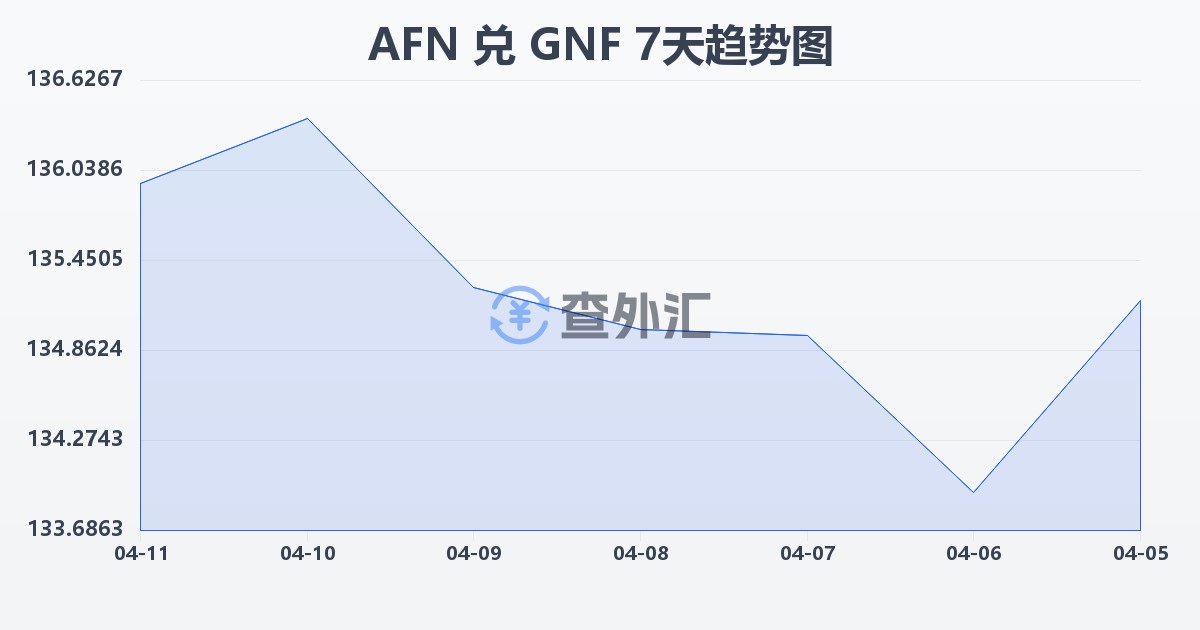 阿富汗尼兑几内亚法郎(AFN/GNF)近7天汇率走势图