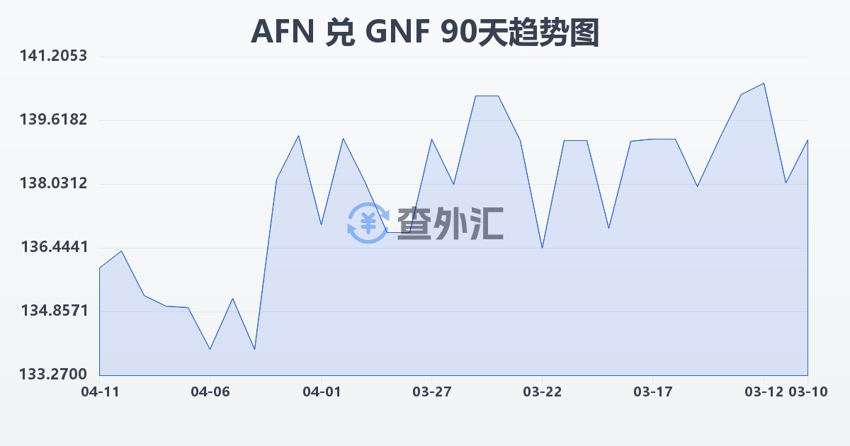 阿富汗尼兑几内亚法郎(AFN/GNF)近90天汇率走势图