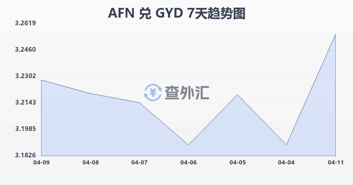 阿富汗尼兑圭亚那元(AFN/GYD)近7天汇率走势图