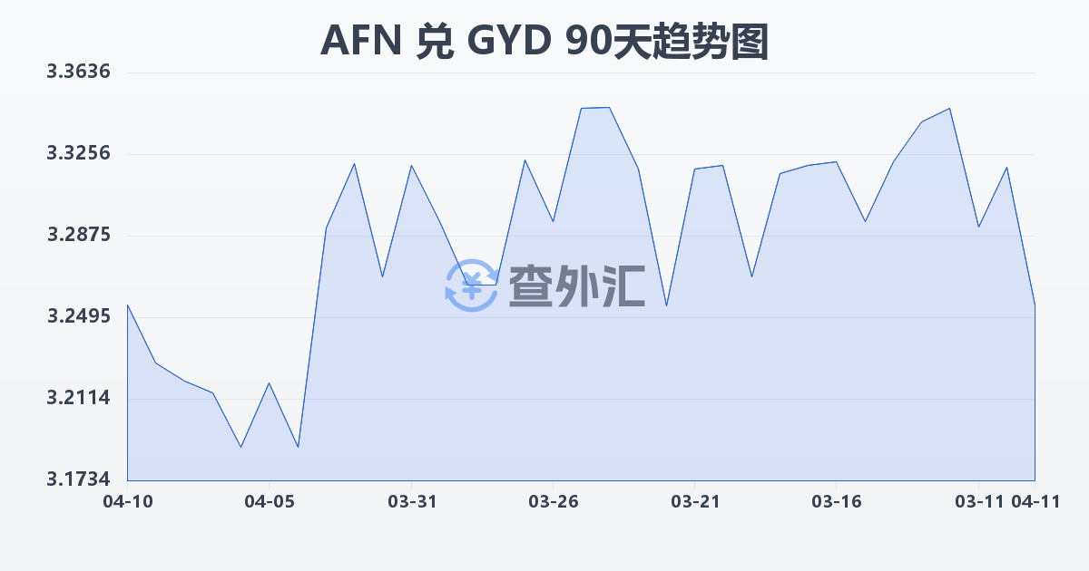 阿富汗尼兑圭亚那元(AFN/GYD)近90天汇率走势图