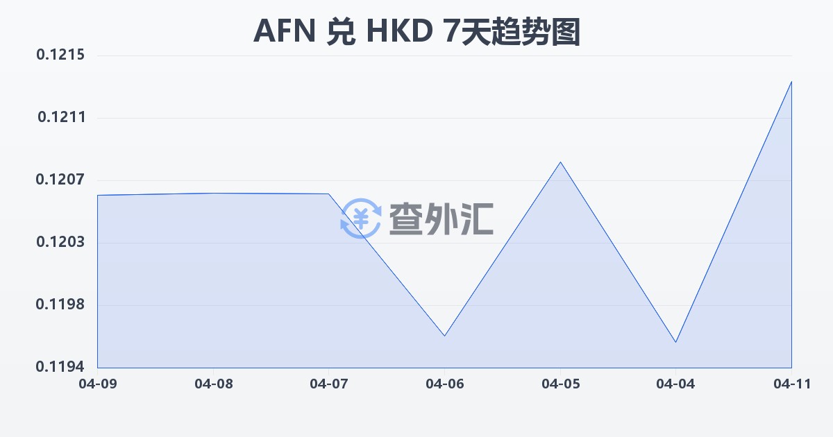 阿富汗尼兑港币(AFN/HKD)近7天汇率走势图
