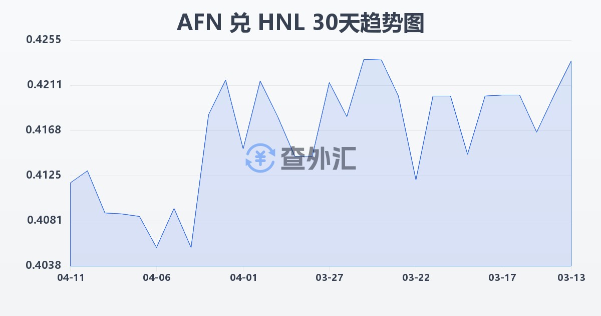 阿富汗尼兑洪都拉斯伦皮拉(AFN/HNL)近30天汇率走势图