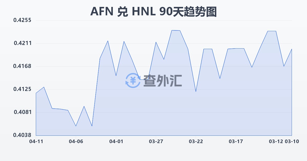 阿富汗尼兑洪都拉斯伦皮拉(AFN/HNL)近90天汇率走势图