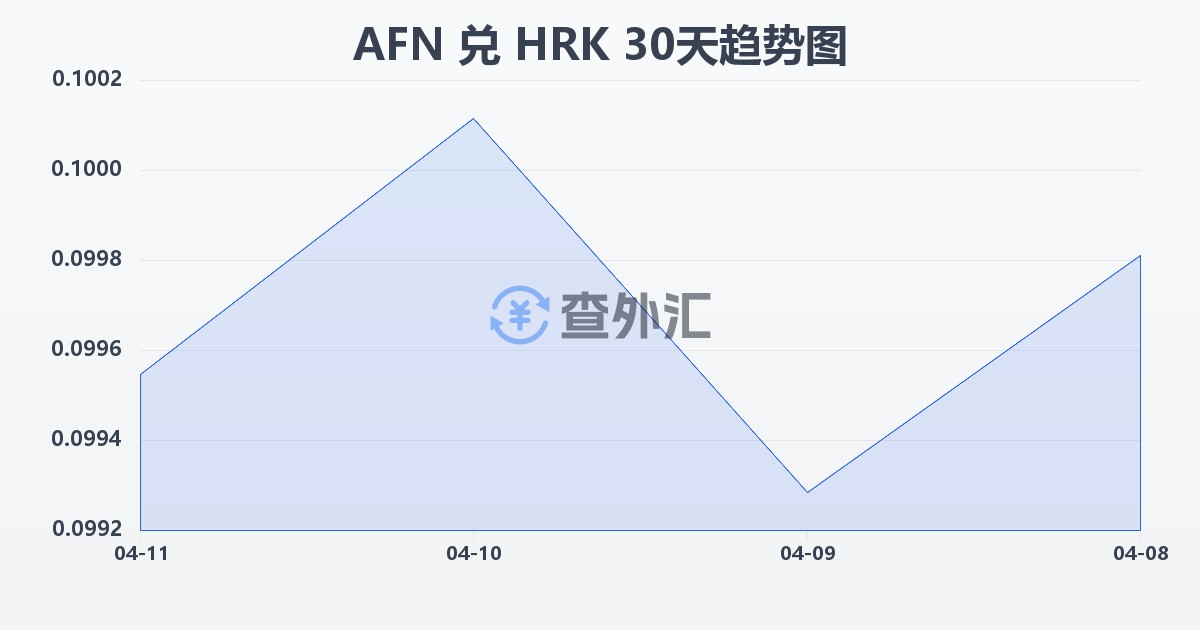 阿富汗尼兑克罗地亚库纳(AFN/HRK)近30天汇率走势图