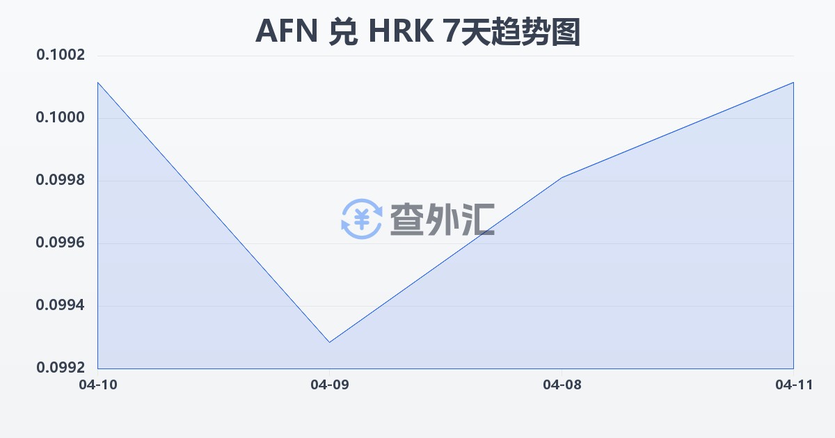 阿富汗尼兑克罗地亚库纳(AFN/HRK)近7天汇率走势图