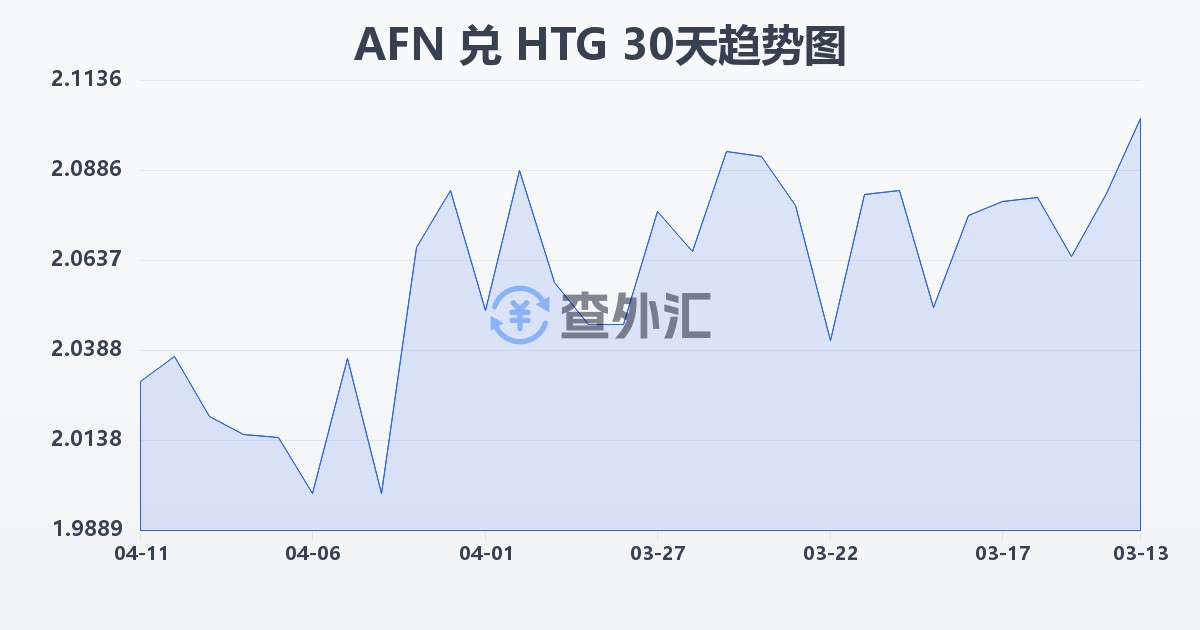 阿富汗尼兑海地古德(AFN/HTG)近30天汇率走势图