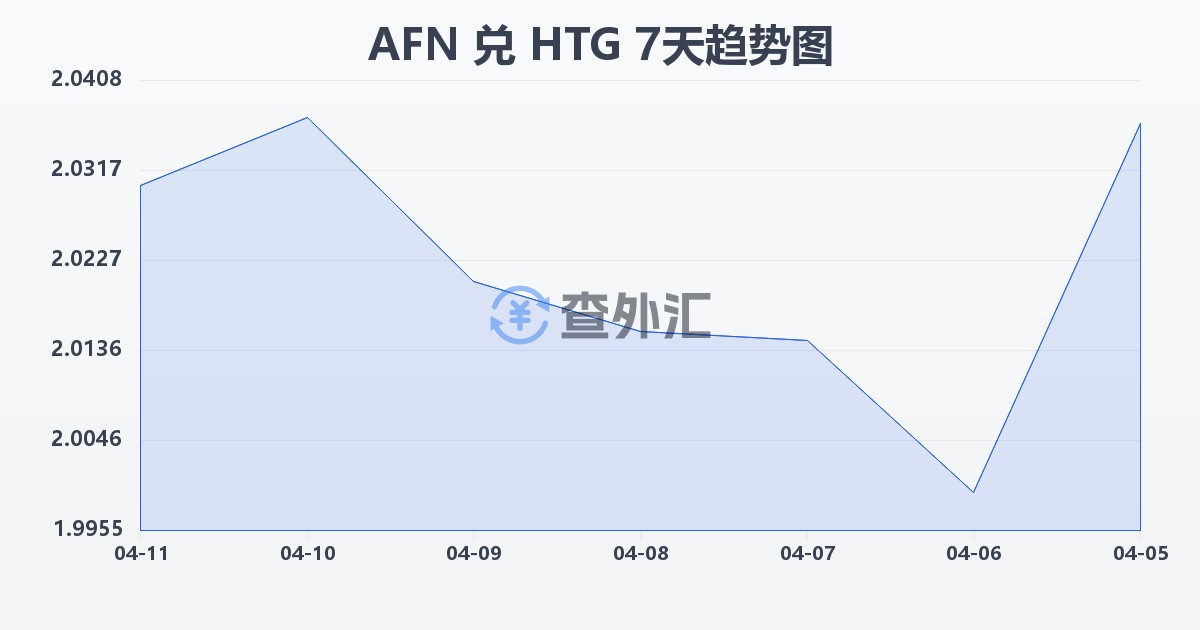 阿富汗尼兑海地古德(AFN/HTG)近7天汇率走势图
