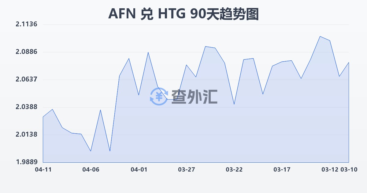 阿富汗尼兑海地古德(AFN/HTG)近90天汇率走势图