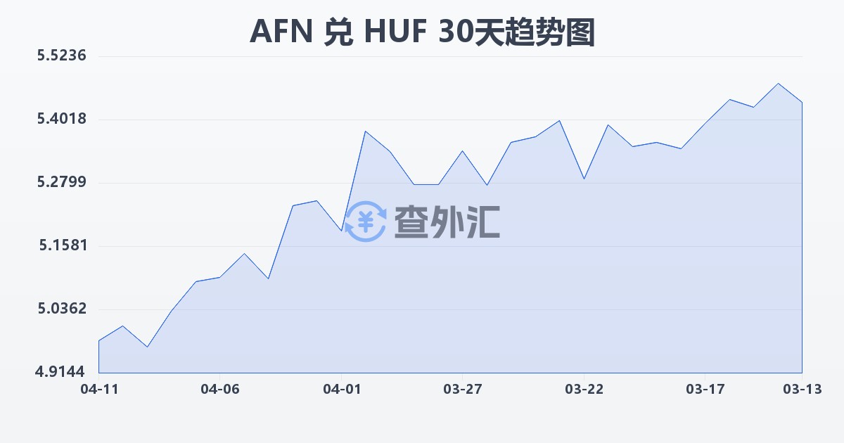 阿富汗尼兑匈牙利福林(AFN/HUF)近30天汇率走势图