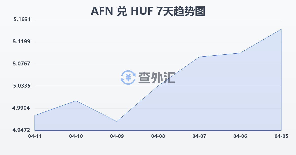 阿富汗尼兑匈牙利福林(AFN/HUF)近7天汇率走势图