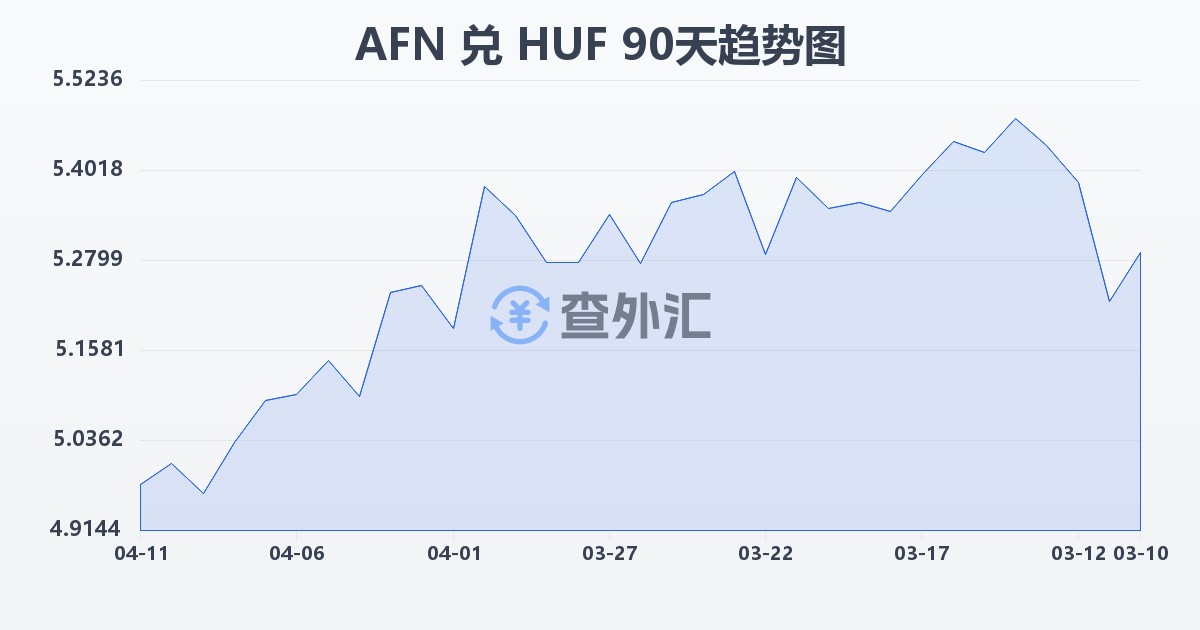 阿富汗尼兑匈牙利福林(AFN/HUF)近90天汇率走势图