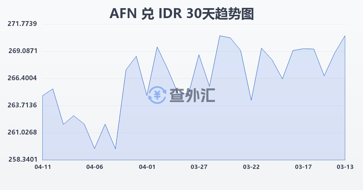 阿富汗尼兑印尼盾(AFN/IDR)近30天汇率走势图