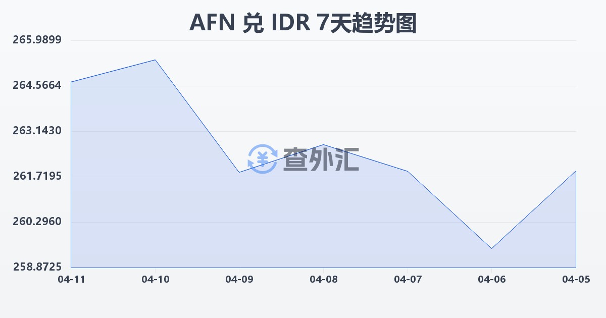 阿富汗尼兑印尼盾(AFN/IDR)近7天汇率走势图