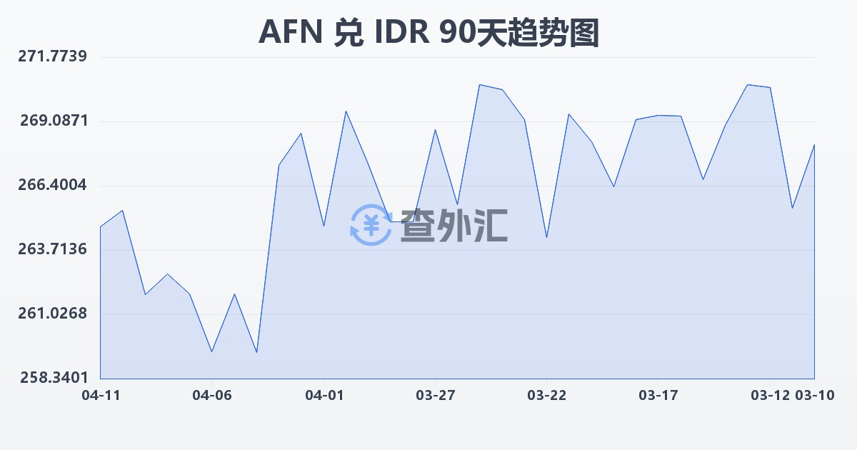 阿富汗尼兑印尼盾(AFN/IDR)近90天汇率走势图
