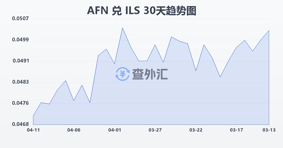 阿富汗尼兑以色列新谢克尔(AFN/ILS)近30天汇率走势图